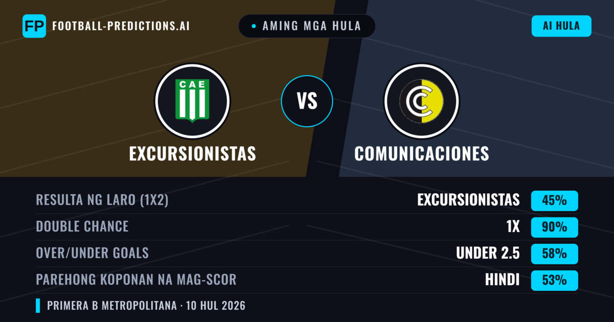 Aming mga hula: Excursionistas vs Comunicaciones — Excursionistas — Manalo (51%); Under 2.5; Parehong magbubuo: Hindi