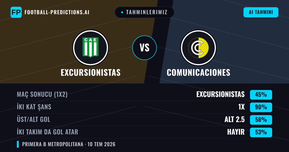Tahminlerimiz: Excursionistas vs Comunicaciones — Excursionistas — Kazanmak (51%); Alt 2.5; İki taraf da gol atar: Hayır