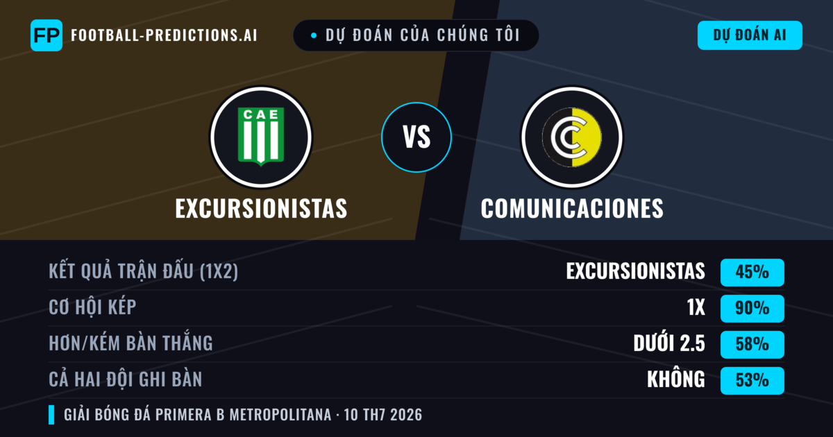 Dự đoán của chúng tôi: Excursionistas vs Comunicaciones — Hòa (45%); Ít hơn 2.5; Cả hai ghi bàn: Không
