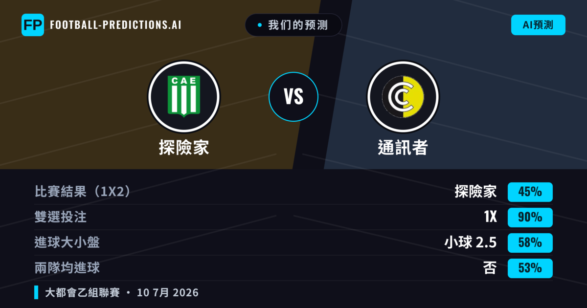 我们的预测: 探險家 對 通訊者 — 探險家 — 勝 (51%); 小球 2.5; 無進球