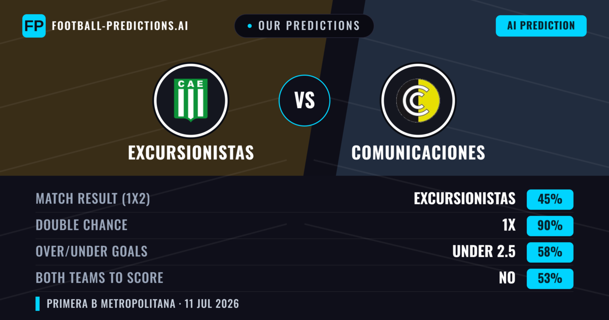 Our Predictions: Excursionistas vs Comunicaciones — Draw (45%); under 2.5; Both teams to score: No