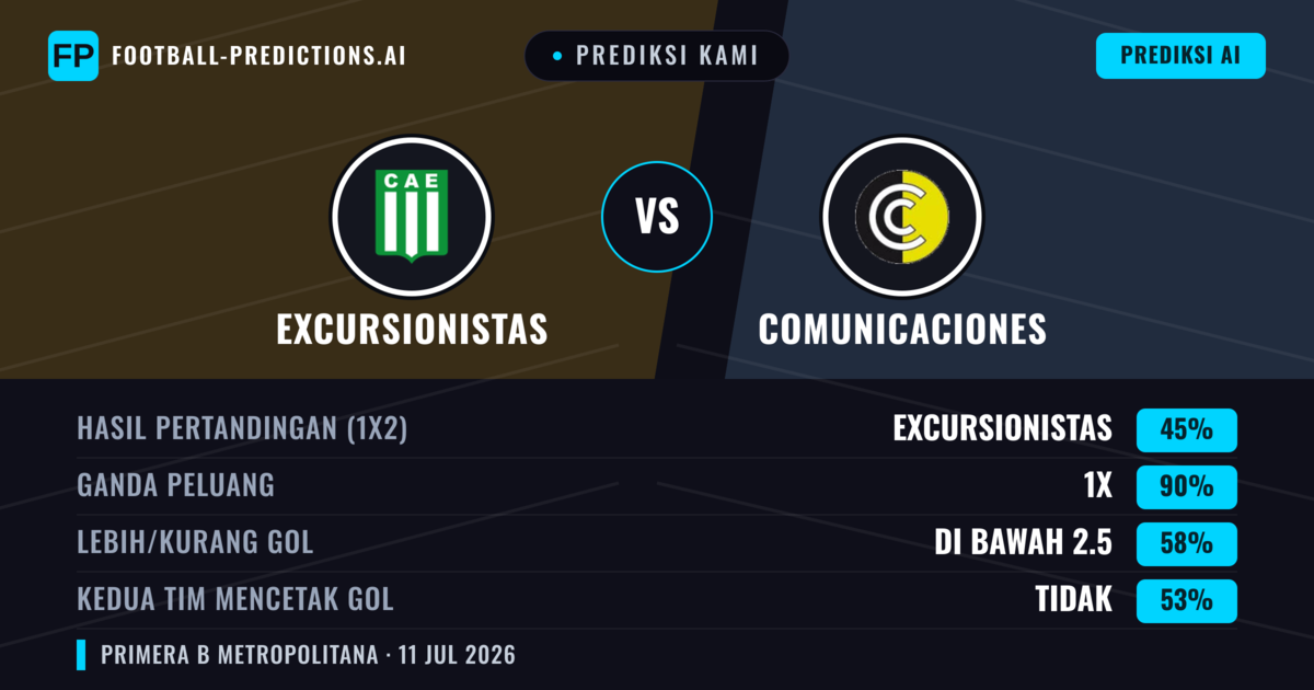 Prediksi kami: Excursionistas vs Comunicaciones — Seri (45%); Kurang 2.5; Kedua tim mencetak gol: Tidak