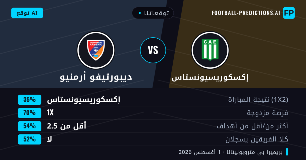 توقعاتنا: إكسكوريسيونستاس ضد ديبورتيفو أرمنيو — تعادل (35%); أقل من 2.5; لا يسجل الطرفان