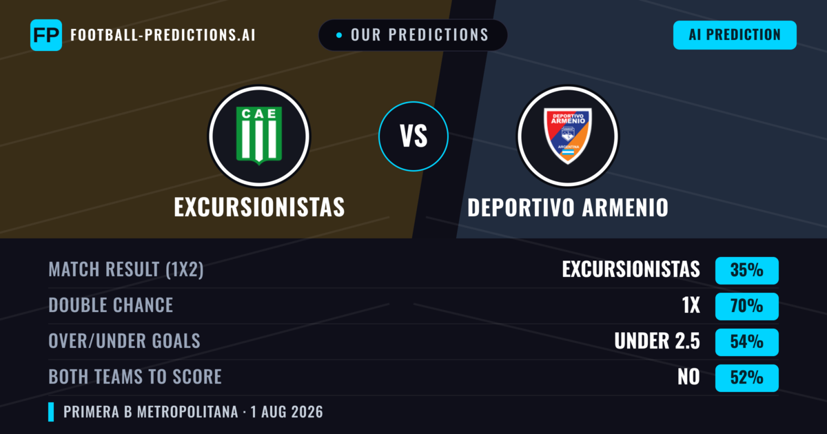 Our Predictions: Excursionistas vs Deportivo Armenio — Draw (35%); under 2.5; Both teams to score: No