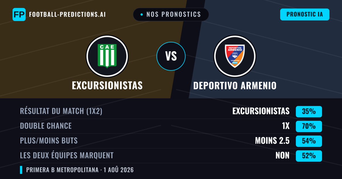 Nos pronostics: Excursionistas vs Deportivo Armenio — Nul (35%); Moins 2.5; Les deux marquent : Non