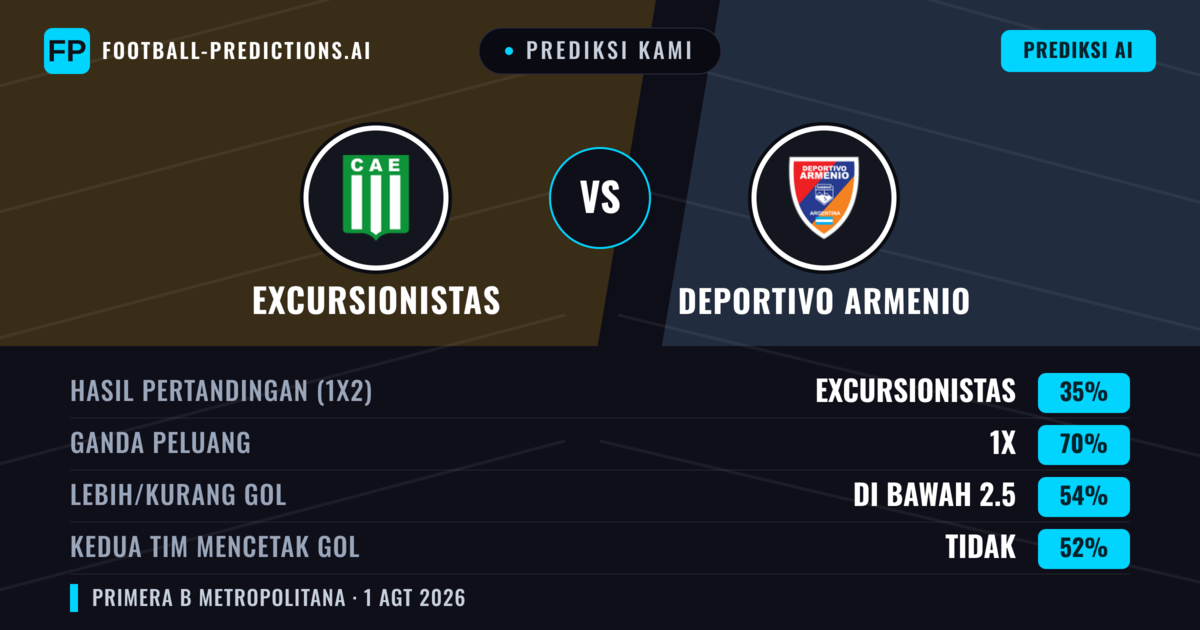 Prediksi kami: Excursionistas vs Deportivo Armenio — Seri (35%); Kurang 2.5; Kedua tim mencetak gol: Tidak