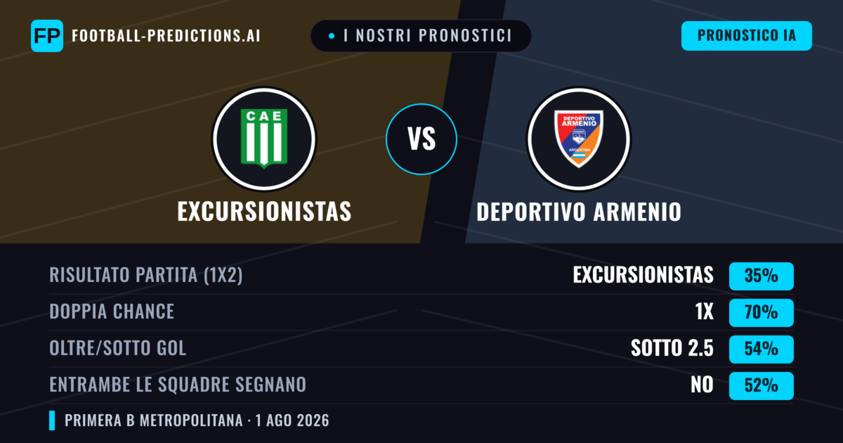 I nostri pronostici: Excursionistas vs Deportivo Armenio — Pareggio (35%); Sotto 2.5; Entrambe segnano: No