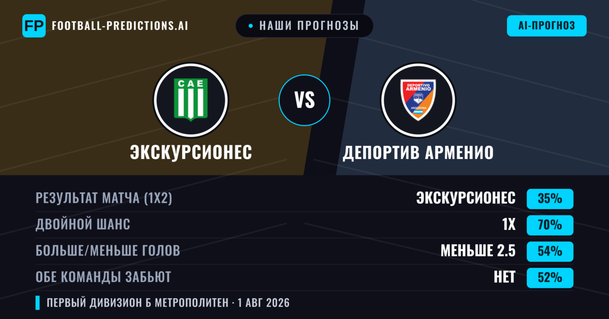 Наши прогнозы: Экскурсионес против Депортив Арменио — Ничья (35%); Меньше 2.5; Обе забьют Нет