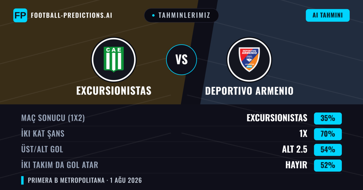 Tahminlerimiz: Excursionistas vs Deportivo Armenio — Beraberlik (35%); Alt 2.5; İki taraf da gol atar: Hayır