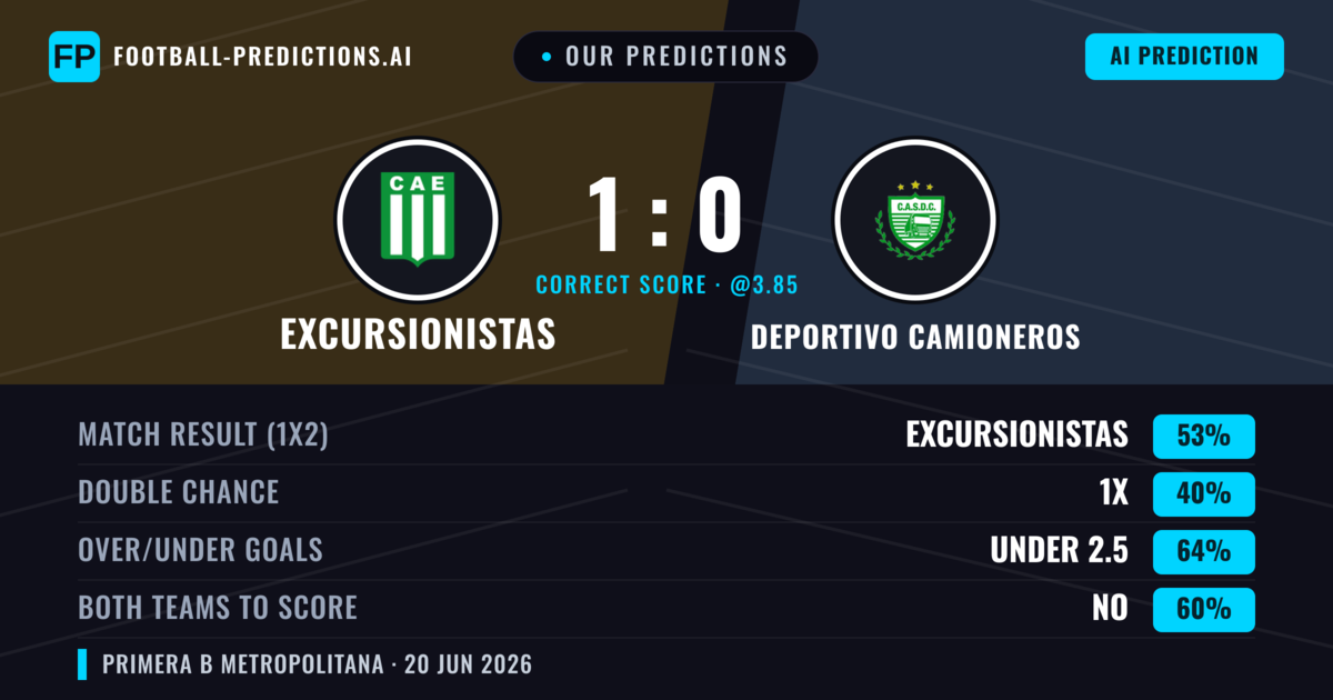 Our Predictions: Excursionistas vs Deportivo Camioneros — Excursionistas — Win (53%); under 2.5; Both teams to score: No