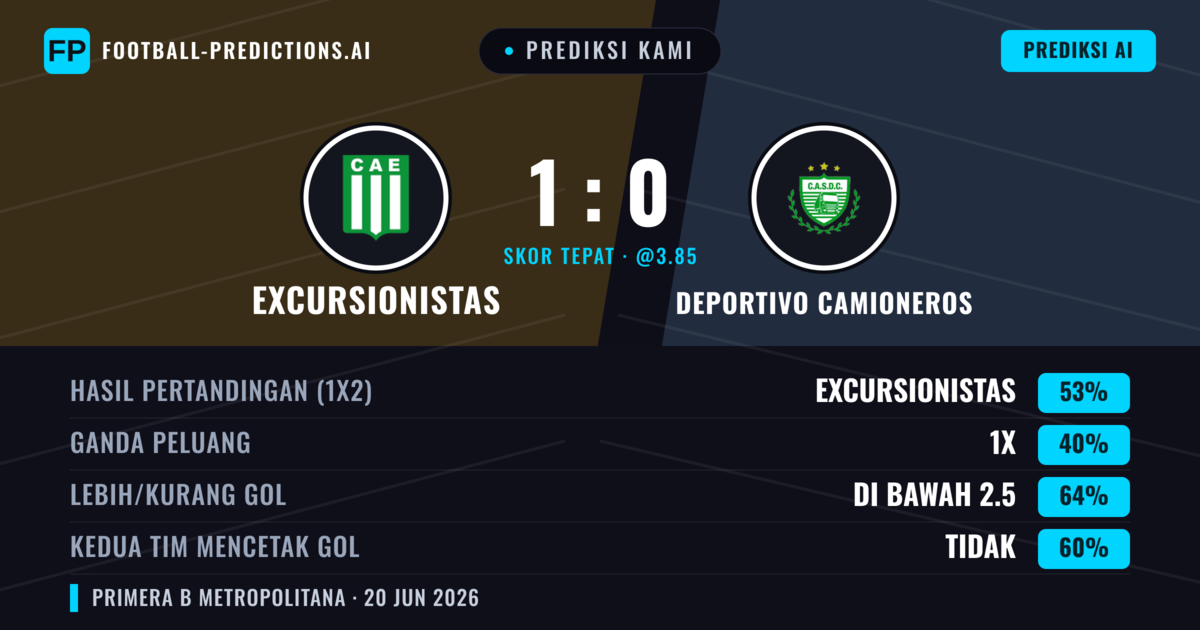 Prediksi kami: Excursionistas vs Deportivo Camioneros — Excursionistas — Menang (53%); Kurang 2.5; Kedua tim mencetak gol: Tidak