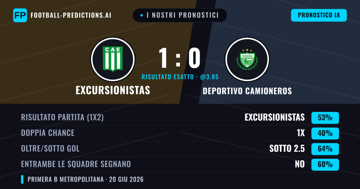 I nostri pronostici: Excursionistas vs Deportivo Camioneros — Excursionistas — Vince (53%); Sotto 2.5; Entrambe segnano: No