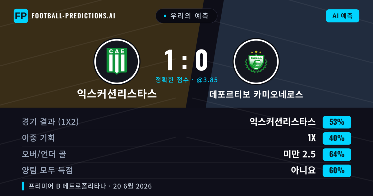 우리의 예측: 익스커션리스타스 vs 데포르티보 카미오네로스 — 익스커션리스타스 — 승리 (53%); 미만 2.5; 양팀 모두 득점: 아니오