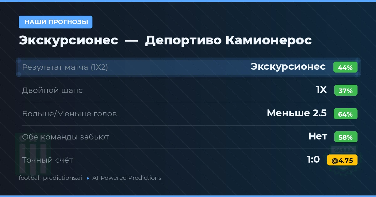 Наши прогнозы: Экскурсионес против Депортиво Камионерос — Экскурсионес — Победа (47%); Меньше 2.5; Обе забьют Нет