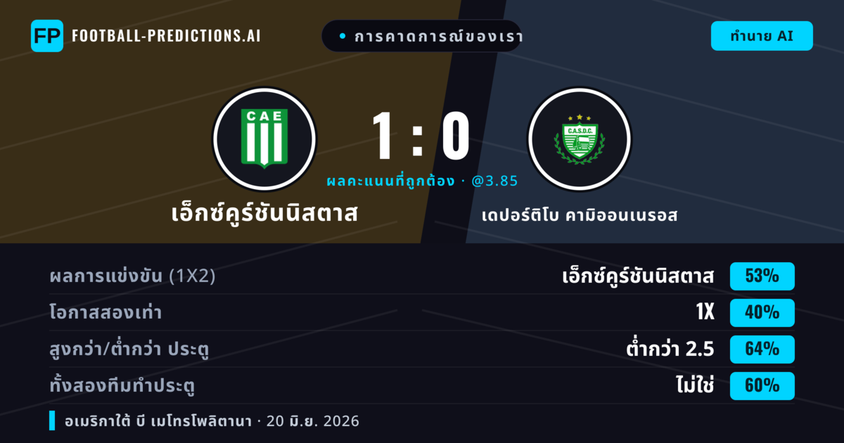 การคาดการณ์ของเรา: เอ็กซ์คูร์ชันนิสตาส vs เดปอร์ติโบ คามิออนเนรอส — เอ็กซ์คูร์ชันนิสตาส — ชนะ (53%); ต่ำกว่า 2.5; ทั้งสองทีมทำประตู: ไม่ใช่