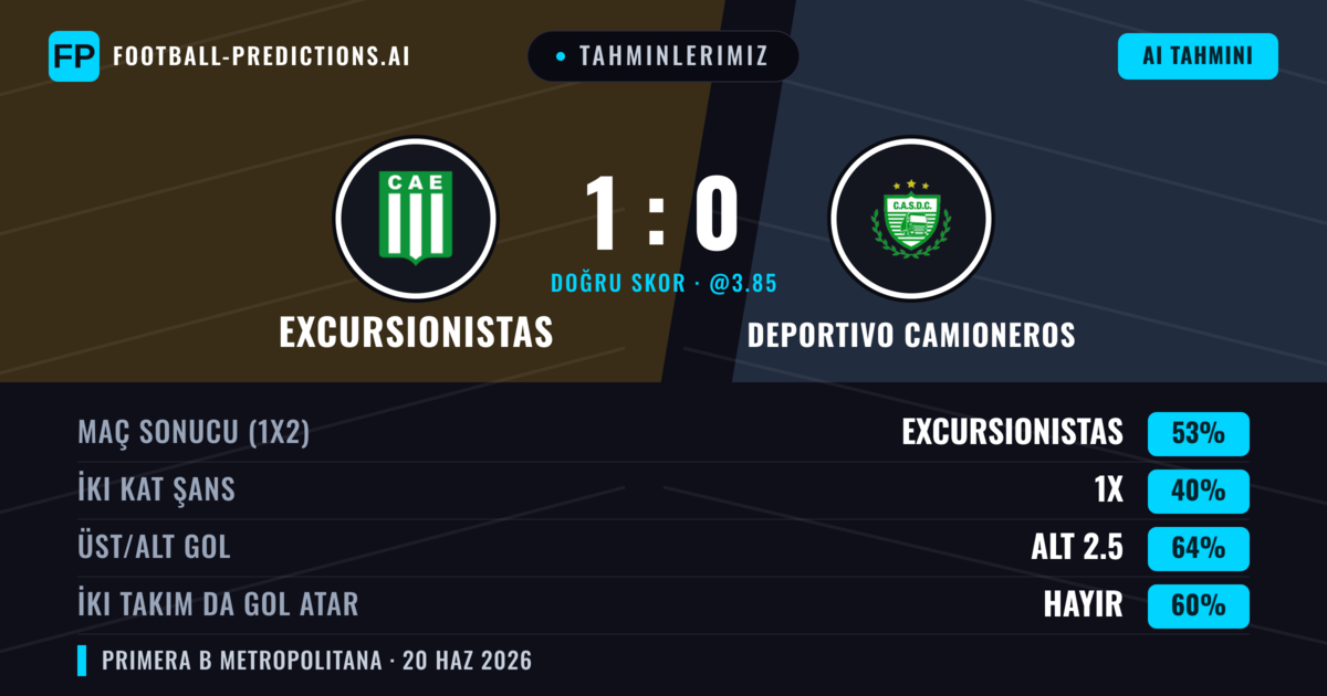 Tahminlerimiz: Excursionistas vs Deportivo Camioneros — Excursionistas — Kazanmak (53%); Alt 2.5; İki taraf da gol atar: Hayır