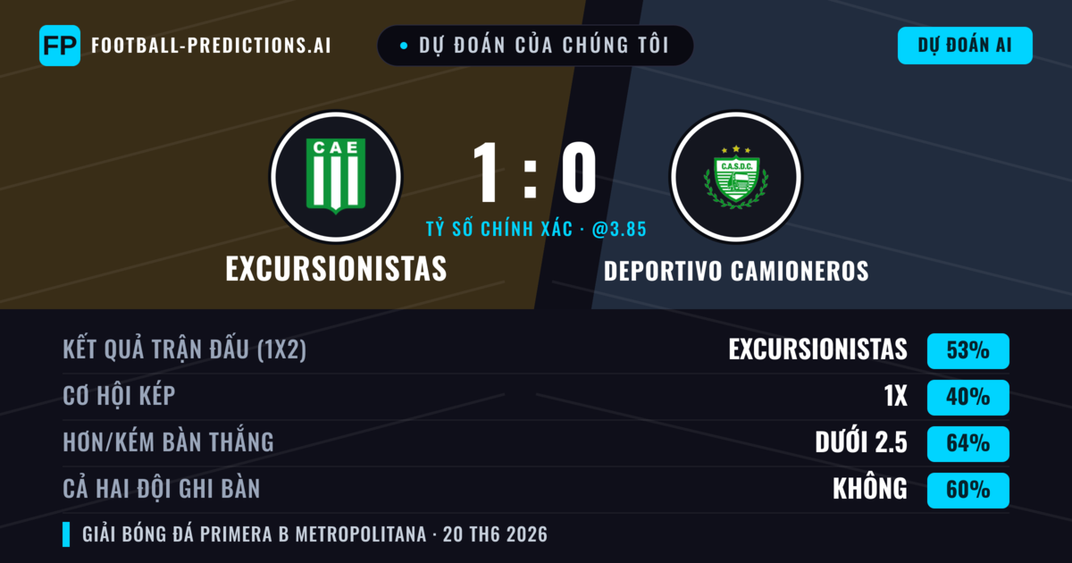 Dự đoán của chúng tôi: Excursionistas vs Deportivo Camioneros — Excursionistas — Thắng (53%); Ít hơn 2.5; Cả hai ghi bàn: Không