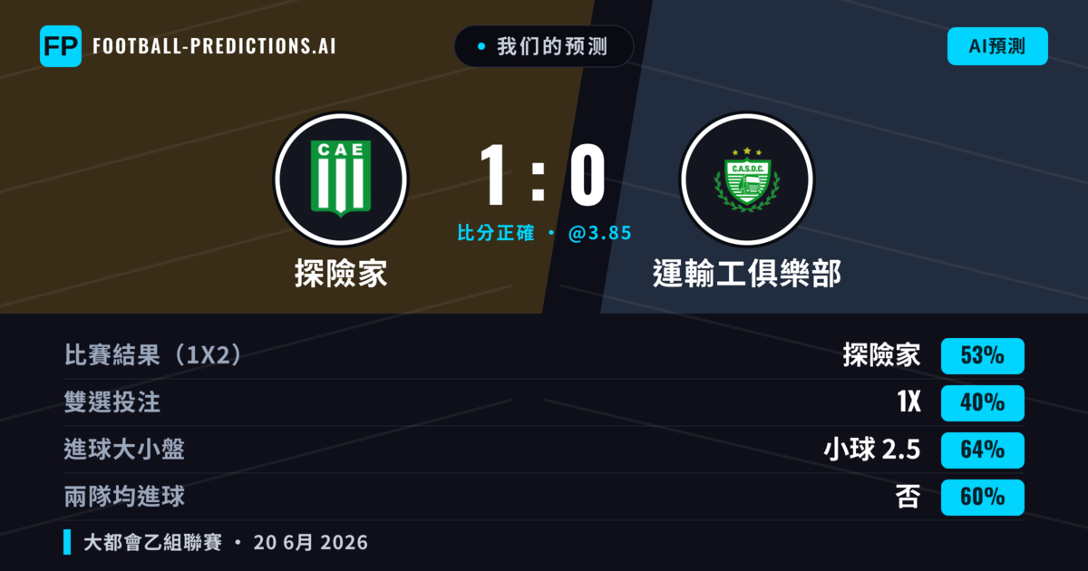 我们的预测: 探險家 對 運輸工俱樂部 — 探險家 — 勝 (53%); 小球 2.5; 無進球