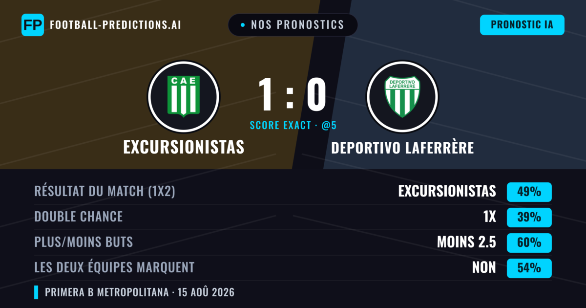 Nos pronostics: Excursionistas vs Deportivo Laferrère — Excursionistas — Victoire (49%); Moins 2.5; Les deux marquent : Non