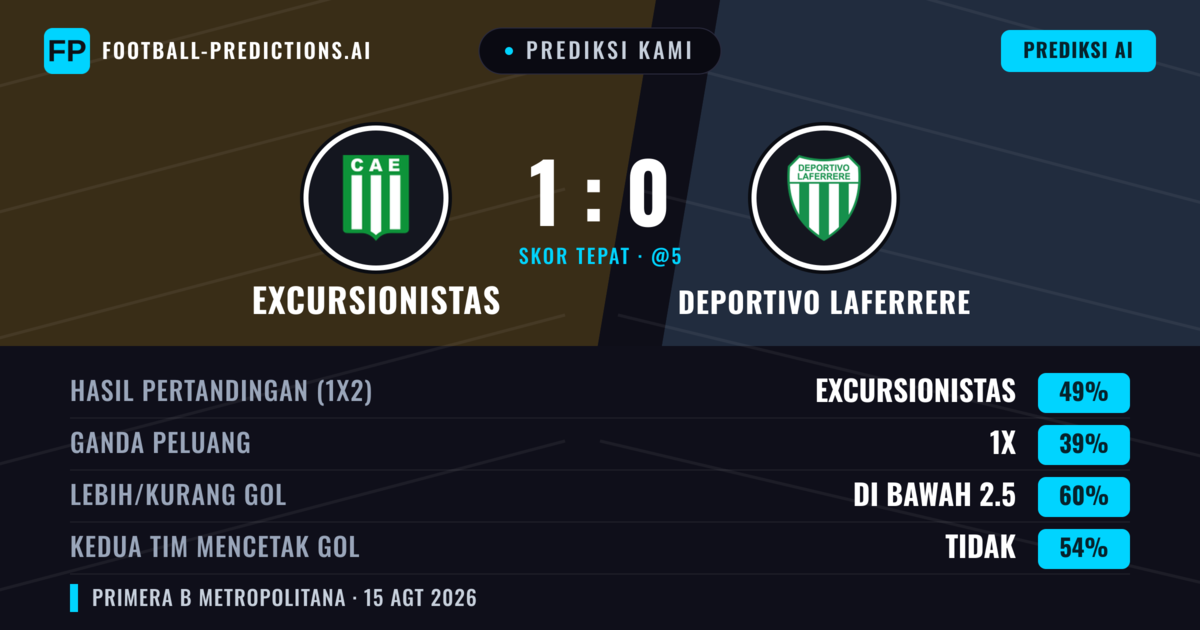 Prediksi kami: Excursionistas vs Deportivo Laferrere — Excursionistas — Menang (49%); Kurang 2.5; Kedua tim mencetak gol: Tidak