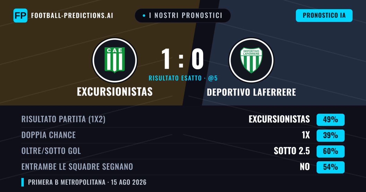 I nostri pronostici: Excursionistas vs Deportivo Laferrere — Excursionistas — Vince (49%); Sotto 2.5; Entrambe segnano: No
