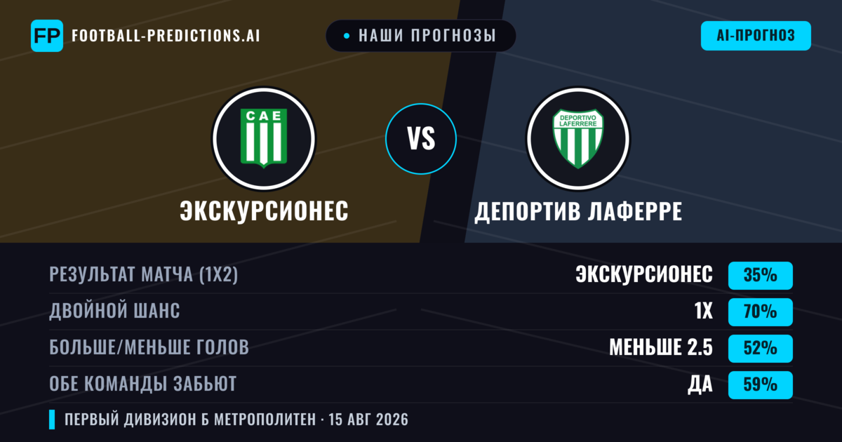 Наши прогнозы: Экскурсионес против Депортив Лаферре — Экскурсионес — Победа (49%); Меньше 2.5; Обе забьют Нет