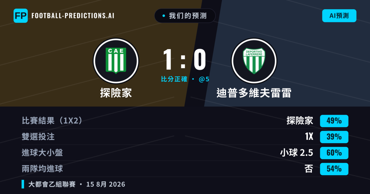 我们的预测: 探險家 對 迪普多維夫雷雷 — 探險家 — 勝 (49%); 小球 2.5; 無進球