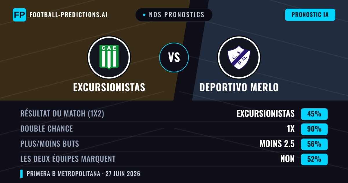 Nos pronostics: Excursionistas vs Deportivo Merlo — Excursionistas — Victoire (56%); Moins 2.5; Les deux marquent : Non