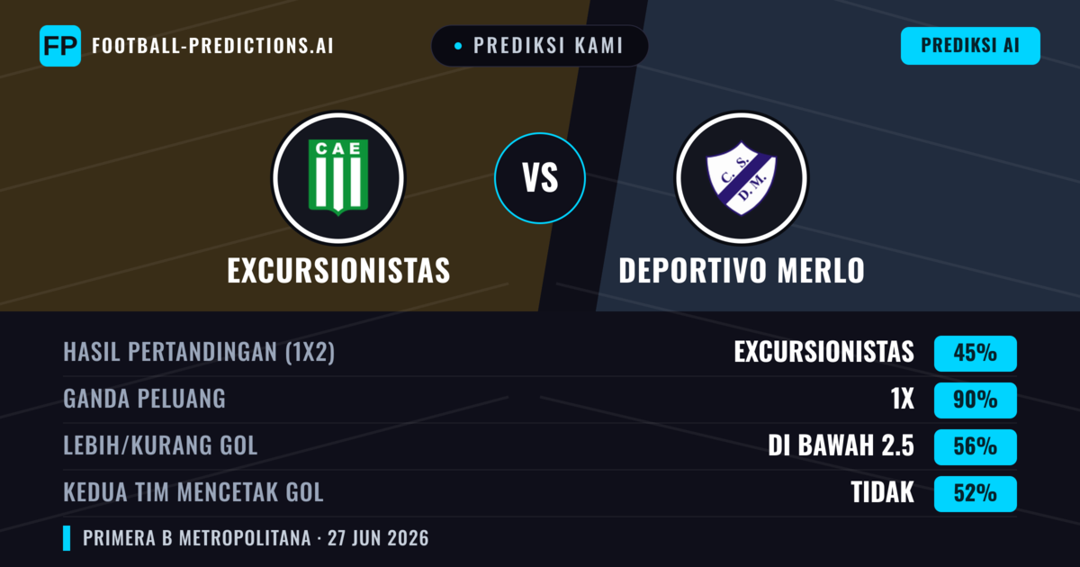 Prediksi kami: Excursionistas vs Deportivo Merlo — Excursionistas — Menang (56%); Kurang 2.5; Kedua tim mencetak gol: Tidak