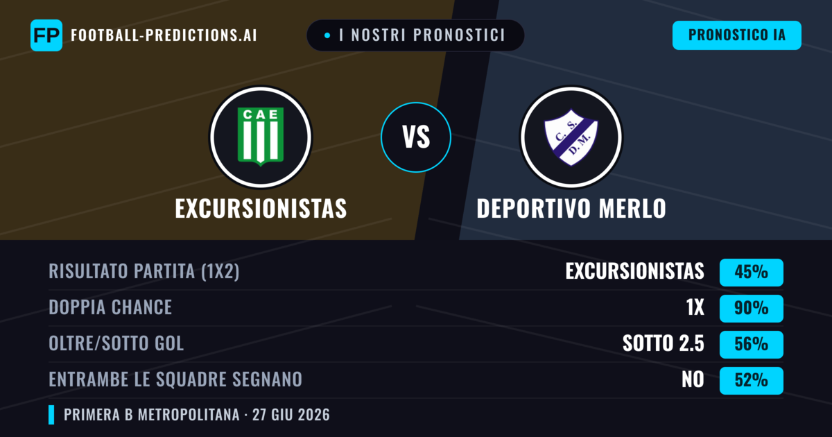 I nostri pronostici: Excursionistas vs Deportivo Merlo — Excursionistas — Vince (56%); Sotto 2.5; Entrambe segnano: No
