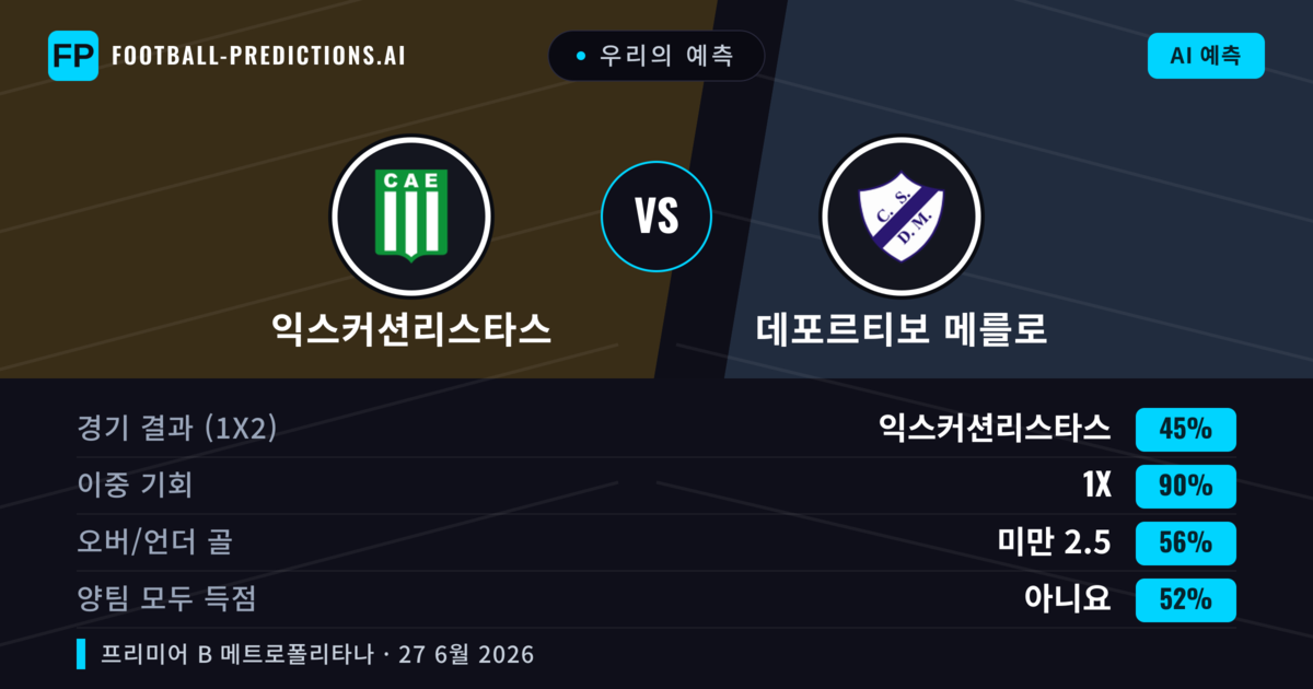 우리의 예측: 익스커션리스타스 vs 데포르티보 메를로 — 익스커션리스타스 — 승리 (56%); 미만 2.5; 양팀 모두 득점: 아니오