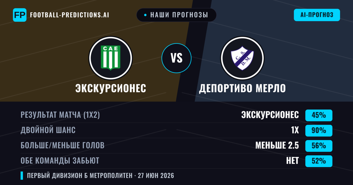 Наши прогнозы: Экскурсионес против Депортиво Мерло — Экскурсионес — Победа (56%); Меньше 2.5; Обе забьют Нет