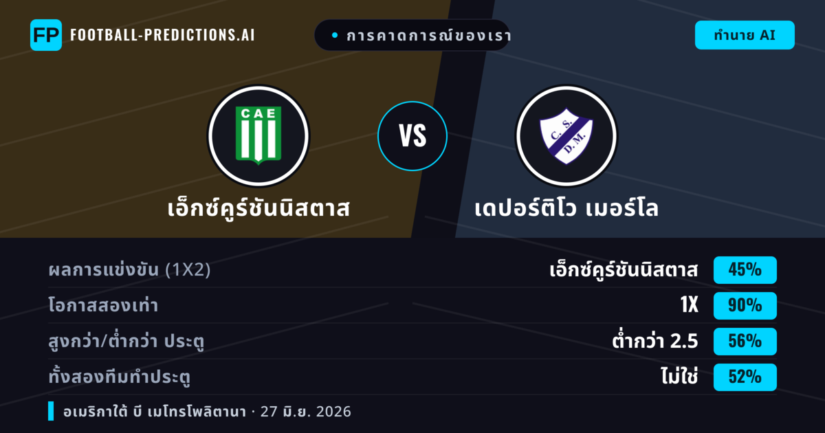 การคาดการณ์ของเรา: เอ็กซ์คูร์ชันนิสตาส vs เดปอร์ติโว เมอร์โล — เอ็กซ์คูร์ชันนิสตาส — ชนะ (56%); ต่ำกว่า 2.5; ทั้งสองทีมทำประตู: ไม่ใช่