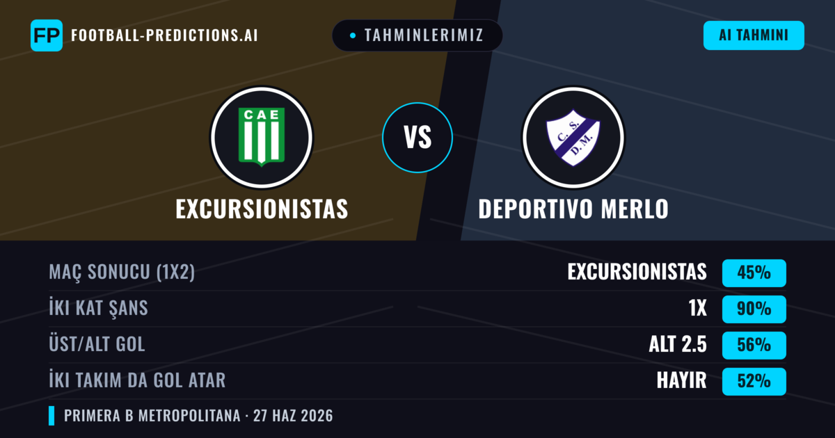 Tahminlerimiz: Excursionistas vs Deportivo Merlo — Excursionistas — Kazanmak (56%); Alt 2.5; İki taraf da gol atar: Hayır