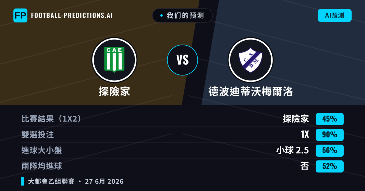 我们的预测: 探險家 對 德波迪蒂沃梅爾洛 — 探險家 — 勝 (56%); 小球 2.5; 無進球