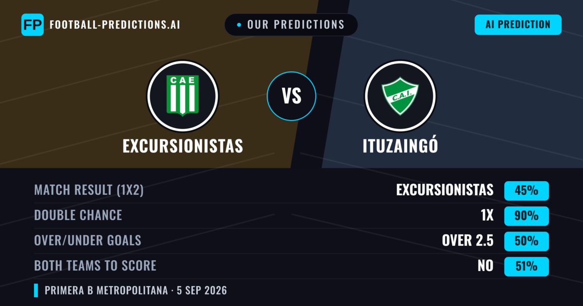Our Predictions: Excursionistas vs Ituzaingó — Draw (45%); over 2.5; Both teams to score: No