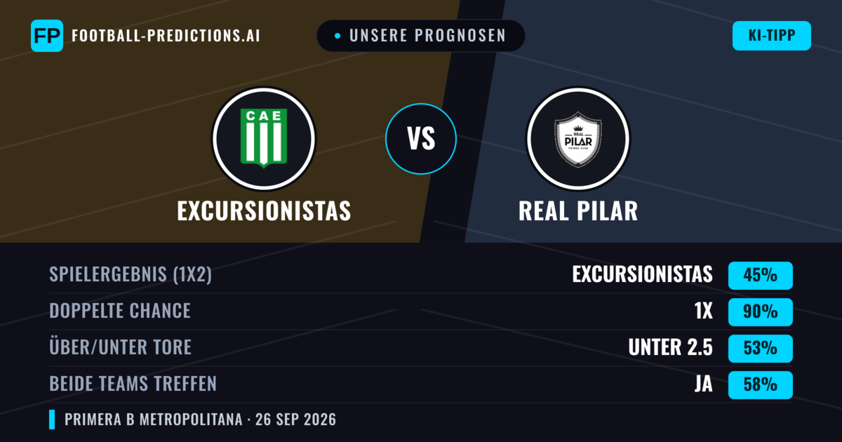 Unsere Prognosen: Excursionistas vs Real Pilar — Unentschieden (45%); Unter 2.5; Beide treffen: Ja