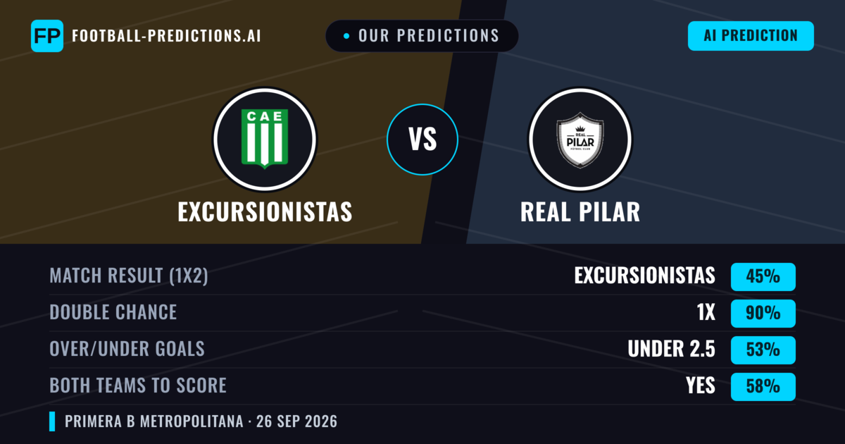 Our Predictions: Excursionistas vs Real Pilar — Draw (45%); under 2.5; Both teams to score: Yes