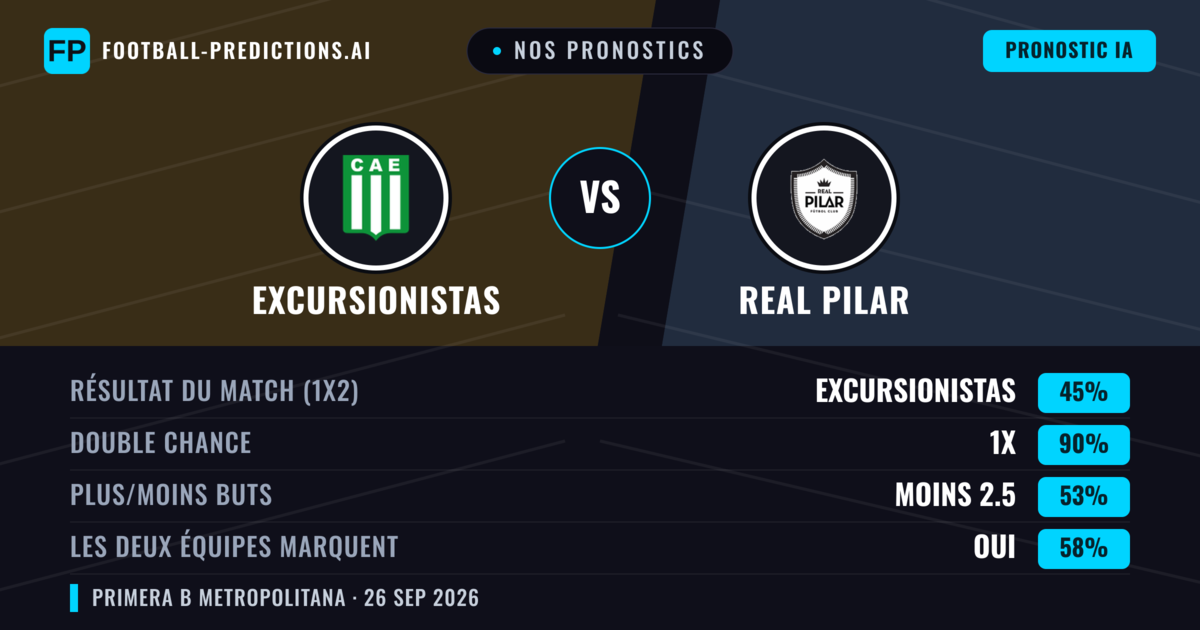 Nos pronostics: Excursionistas vs Real Pilar — Nul (45%); Moins 2.5; Les deux marquent : Oui