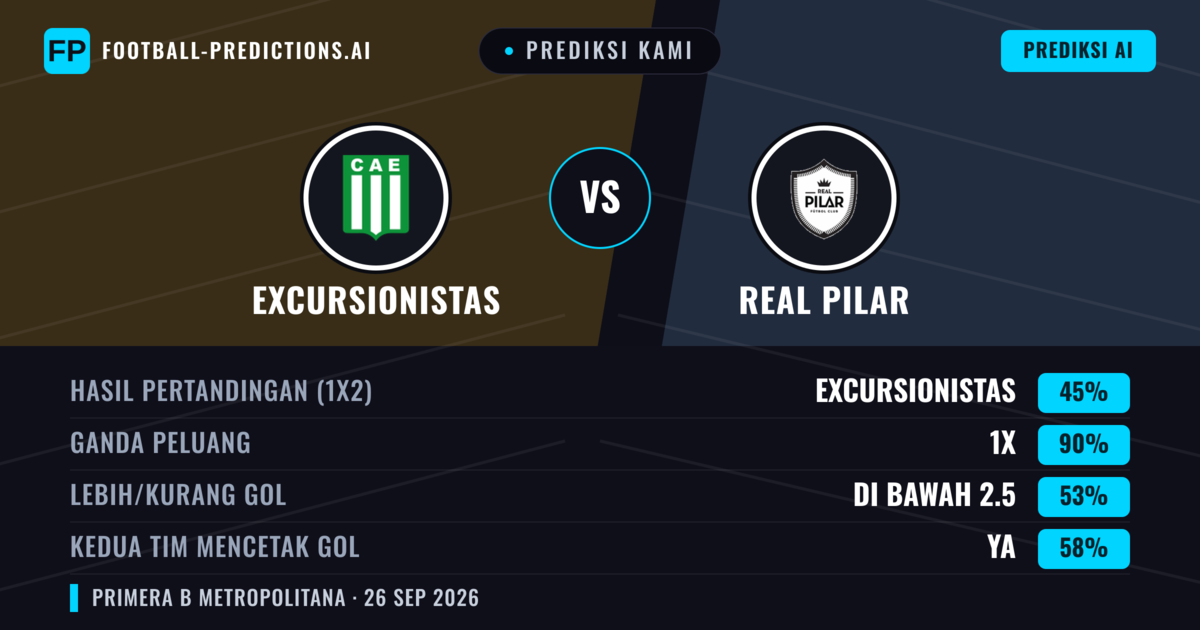 Prediksi kami: Excursionistas vs Real Pilar — Seri (45%); Kurang 2.5; Kedua tim mencetak gol: Ya