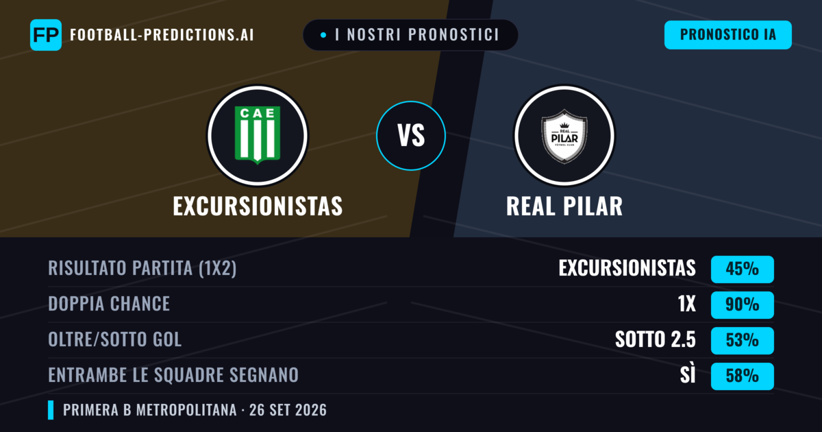 I nostri pronostici: Excursionistas vs Real Pilar — Pareggio (45%); Sotto 2.5; Entrambe segnano: Sì