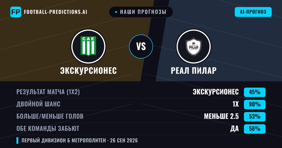 Наши прогнозы: Экскурсионес против Реал Пилар — Ничья (45%); Меньше 2.5; Обе забьют Да