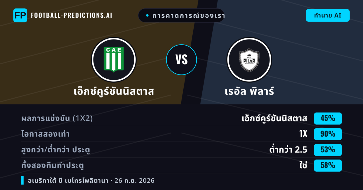 การคาดการณ์ของเรา: เอ็กซ์คูร์ชันนิสตาส vs เรอัล พิลาร์ — เสมอ (45%); ต่ำกว่า 2.5; ทั้งสองทีมทำประตู: ใช่