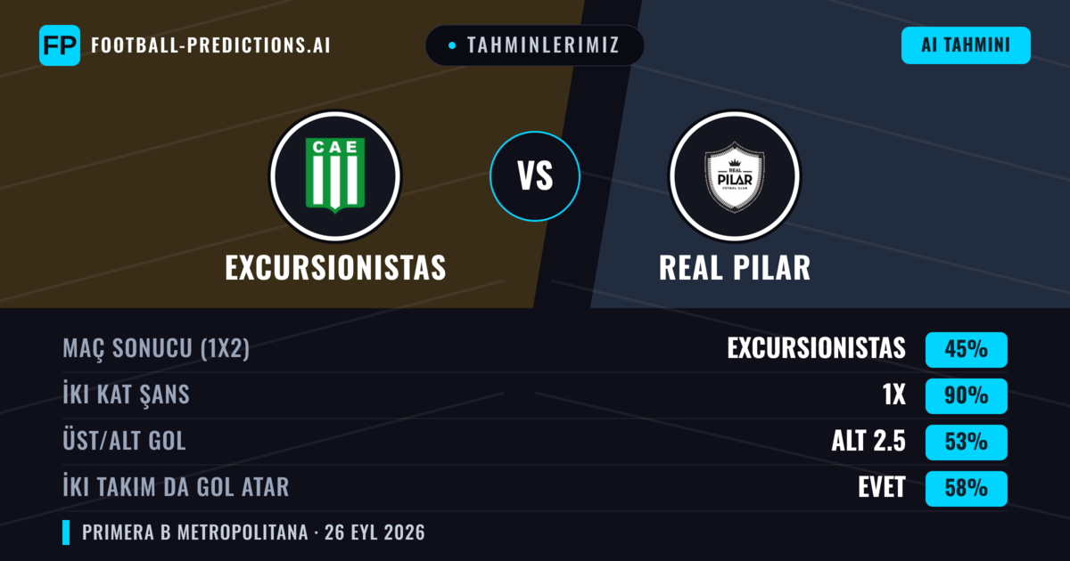Tahminlerimiz: Excursionistas vs Real Pilar — Beraberlik (45%); Alt 2.5; İki taraf da gol atar: Evet