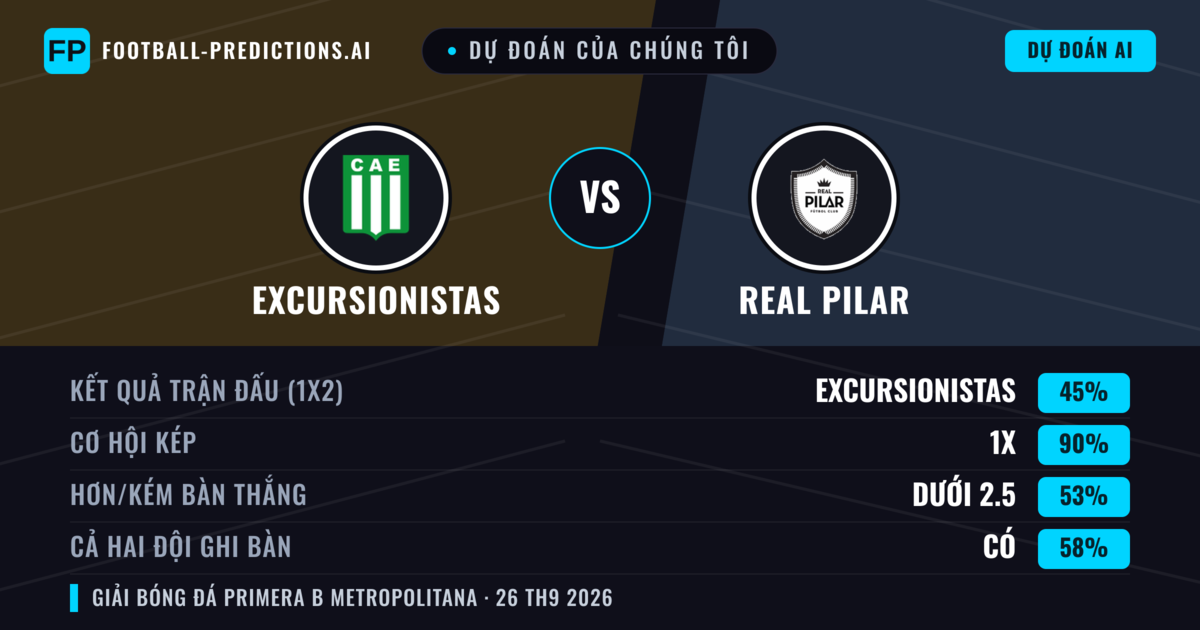 Dự đoán của chúng tôi: Excursionistas vs Real Pilar — Hòa (45%); Ít hơn 2.5; Cả hai ghi bàn: Có