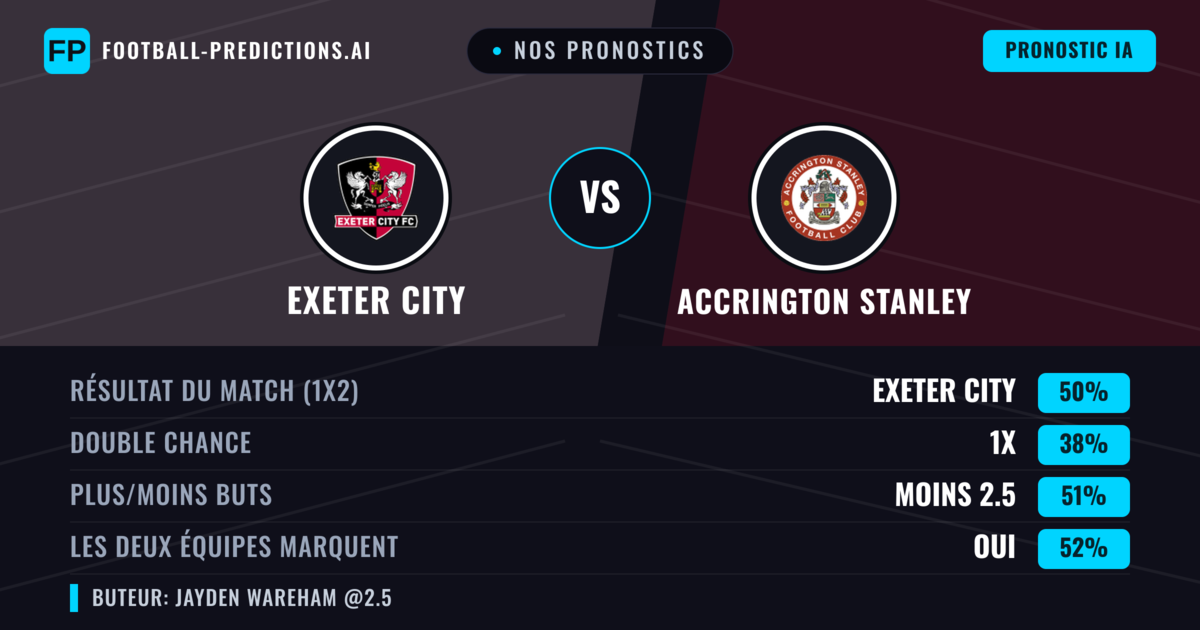 Nos pronostics: Exeter City vs Accrington Stanley — Exeter City — Victoire (49%); Moins 2.5; Les deux marquent : Oui