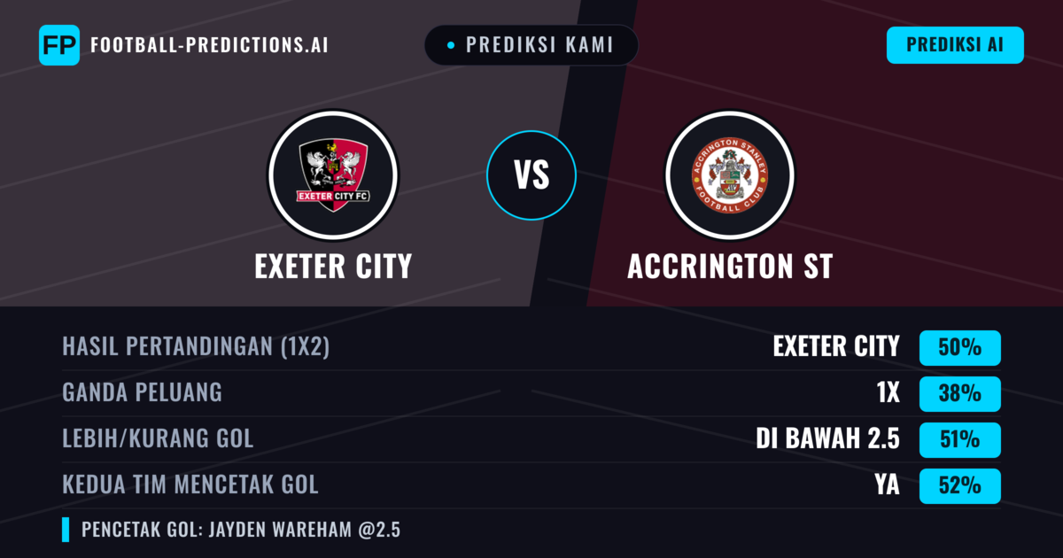 Prediksi kami: Exeter City vs Accrington Stanley — Exeter City — Menang (49%); Kurang 2.5; Kedua tim mencetak gol: Ya