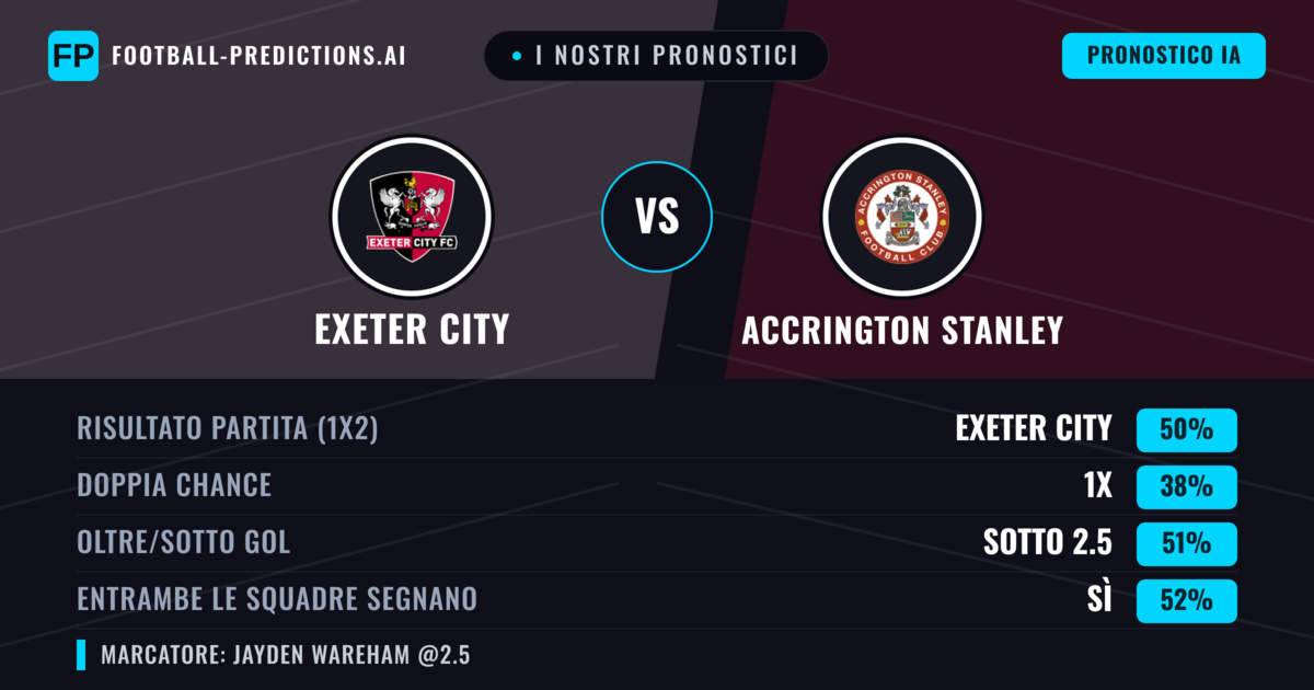 I nostri pronostici: Exeter City vs Accrington Stanley — Exeter City — Vince (49%); Sotto 2.5; Entrambe segnano: Sì
