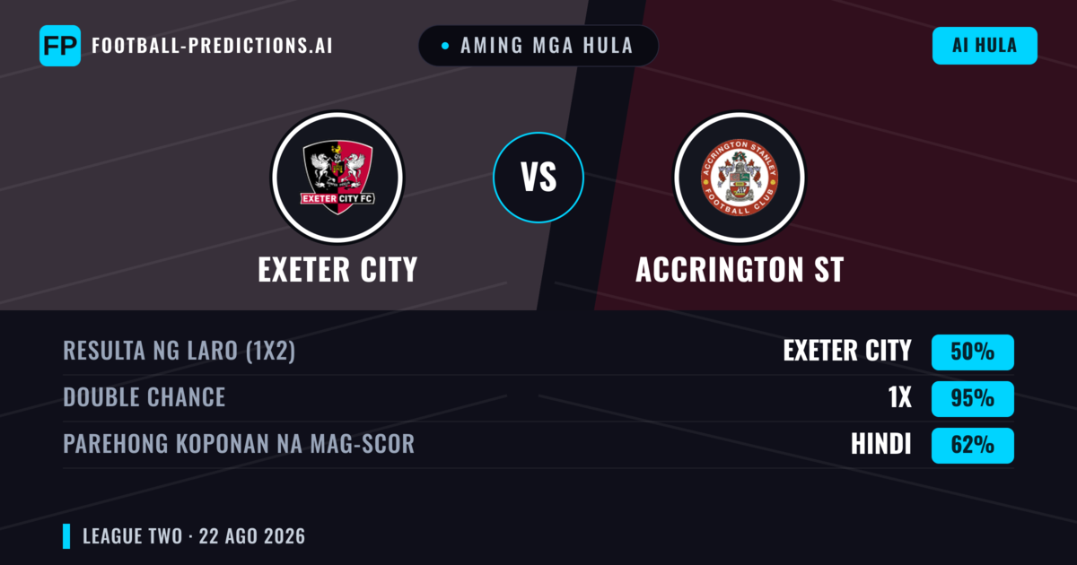 Aming mga hula: Exeter City vs Accrington ST — Exeter City — Manalo (49%); Under 2.5; Parehong magbubuo: Oo