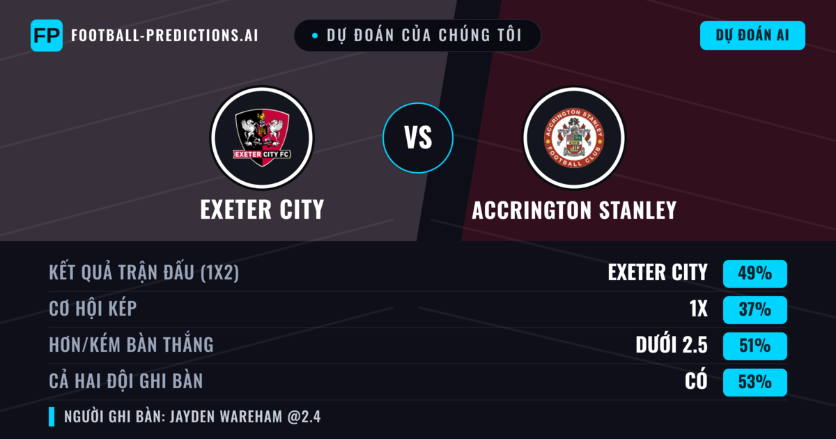 Dự đoán của chúng tôi: Exeter City vs Accrington Stanley — Exeter City — Thắng (49%); Ít hơn 2.5; Cả hai ghi bàn: Có
